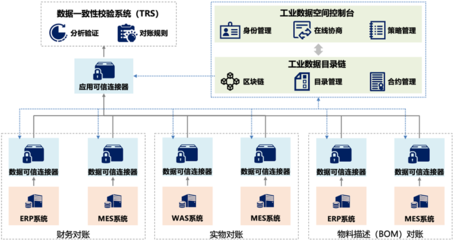 數(shù)據(jù)要素×典型案例 打造工業(yè)數(shù)據(jù)空間，賦能產(chǎn)業(yè)鏈上下游發(fā)展