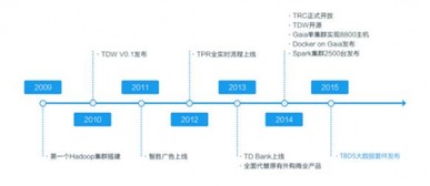 首批大數據認證名單揭曉，騰訊云數據處理服務意外成為焦點